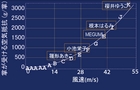 風速とバストのカップ相当値