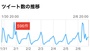 冬の「スリップ」に関するtweet発生時間推移のナゾ!?